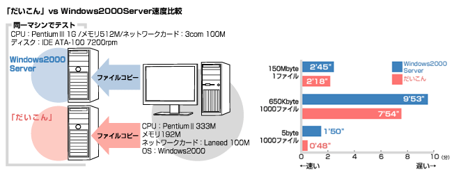 だいこん vs Windows2000Server速度比較